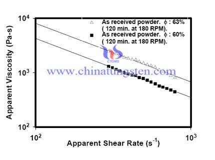  Effect of Tungsten Polymer Injection Molding